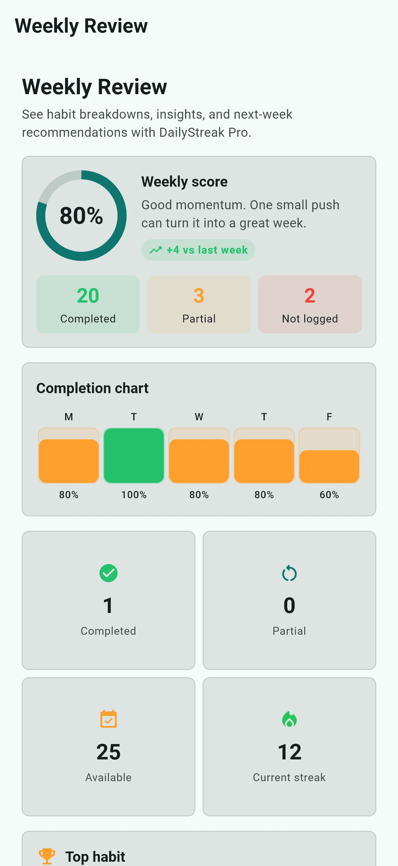 DailyStreak Pro weekly review with a weekly score and habit completion chart