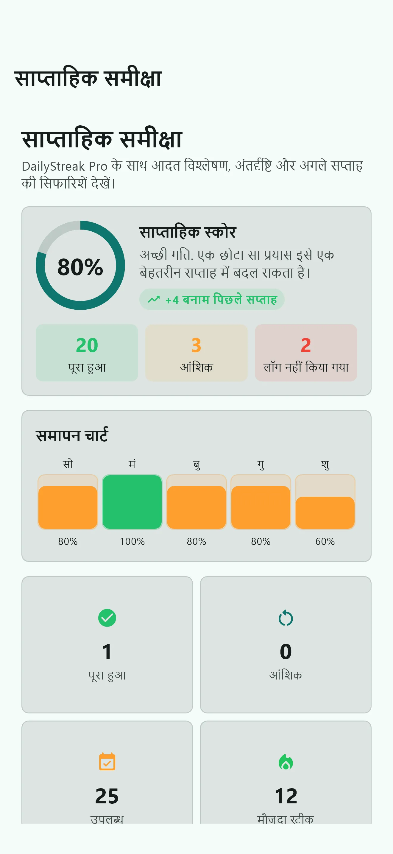 DailyStreak Pro की साप्ताहिक समीक्षा, जिसमें हफ़्ते का स्कोर और आदतें पूरी करने का चार्ट है