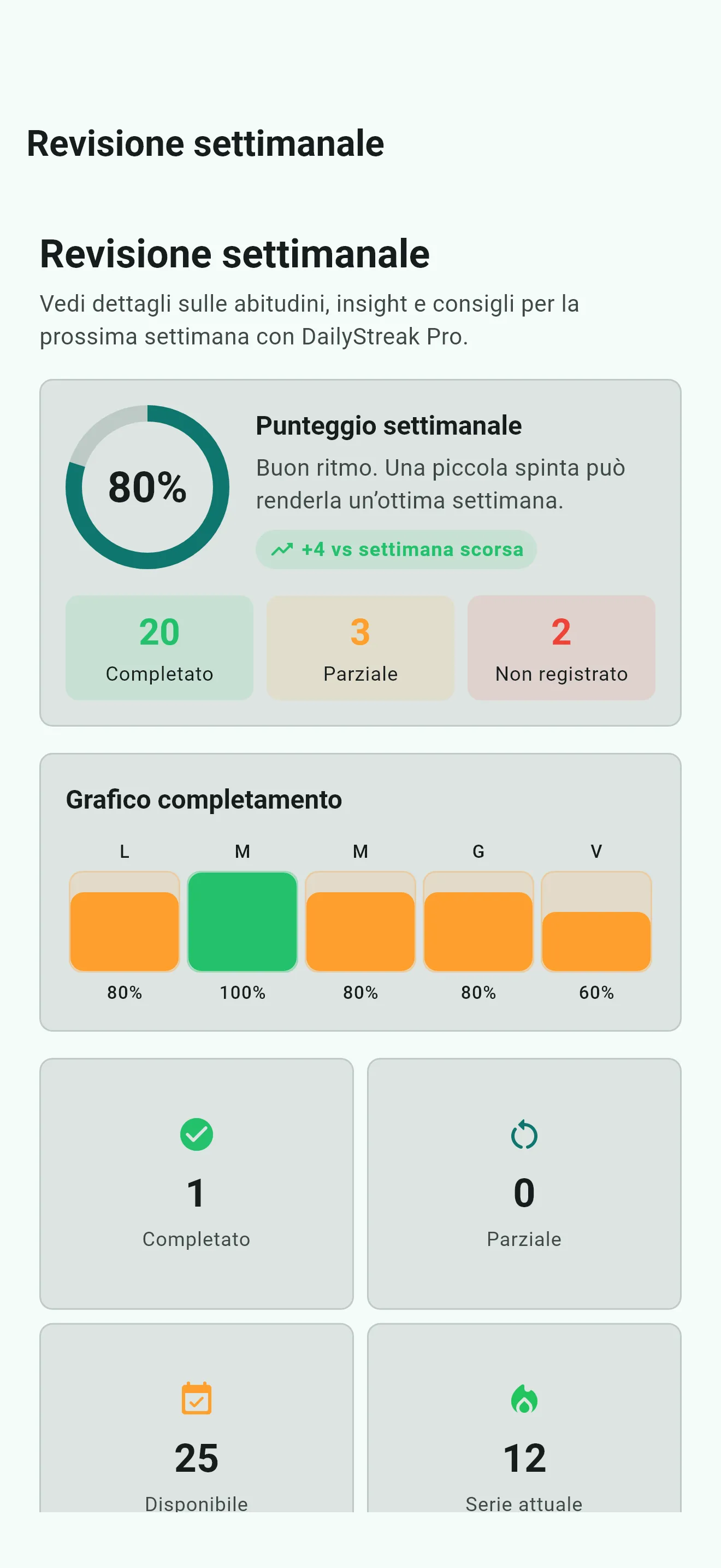 Bilancio settimanale di DailyStreak Pro con punteggio della settimana e grafico delle abitudini completate