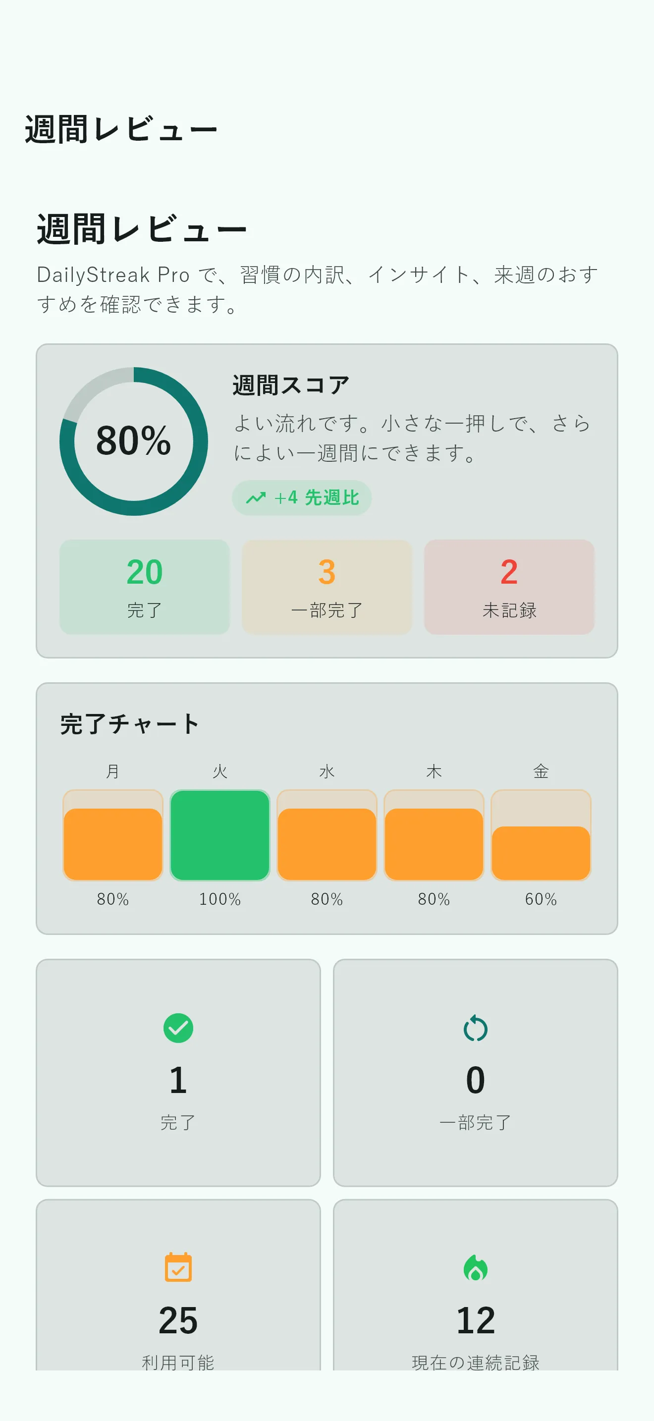 週間スコアと習慣の実施状況のグラフが表示されたDailyStreak Proの週次レビュー