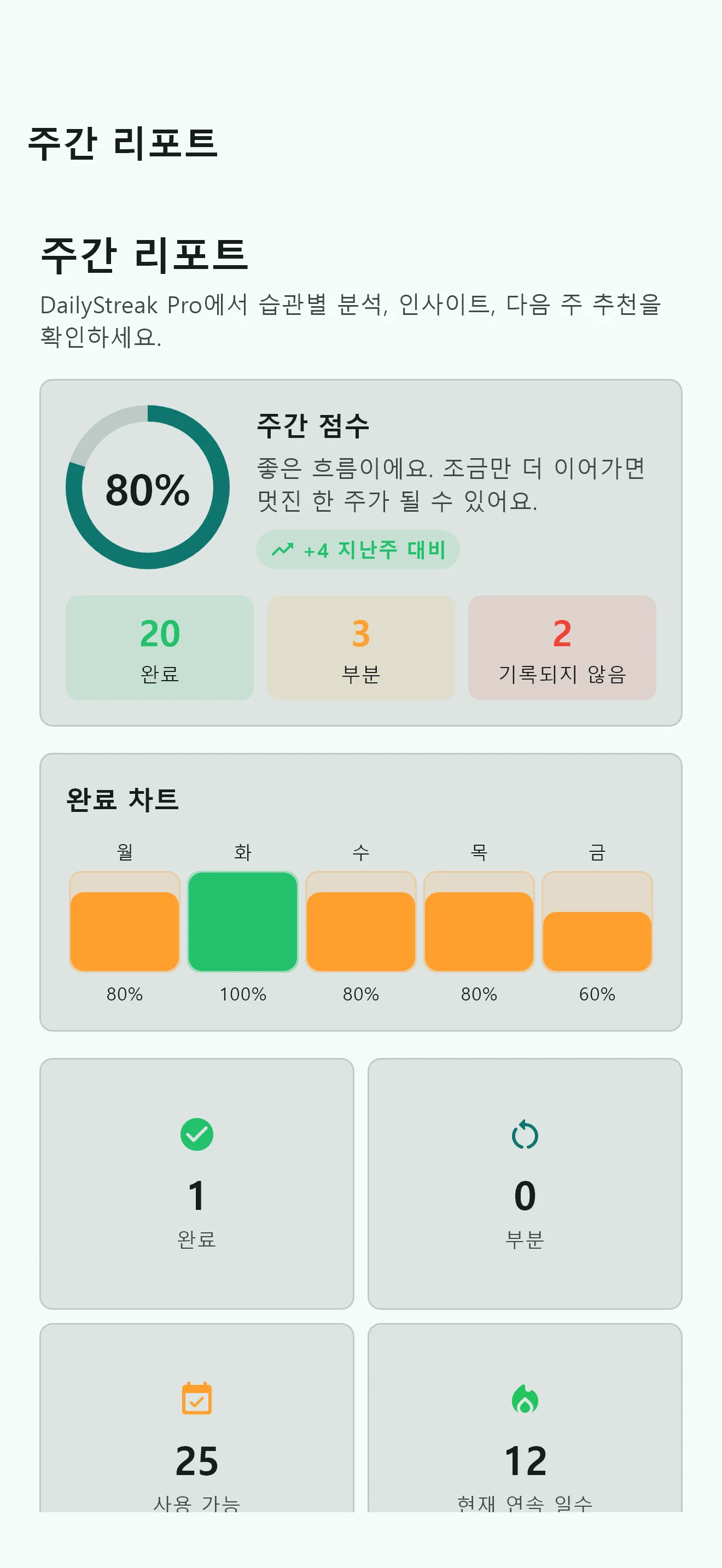 주간 점수와 습관 완료 차트를 보여 주는 DailyStreak Pro 주간 리뷰