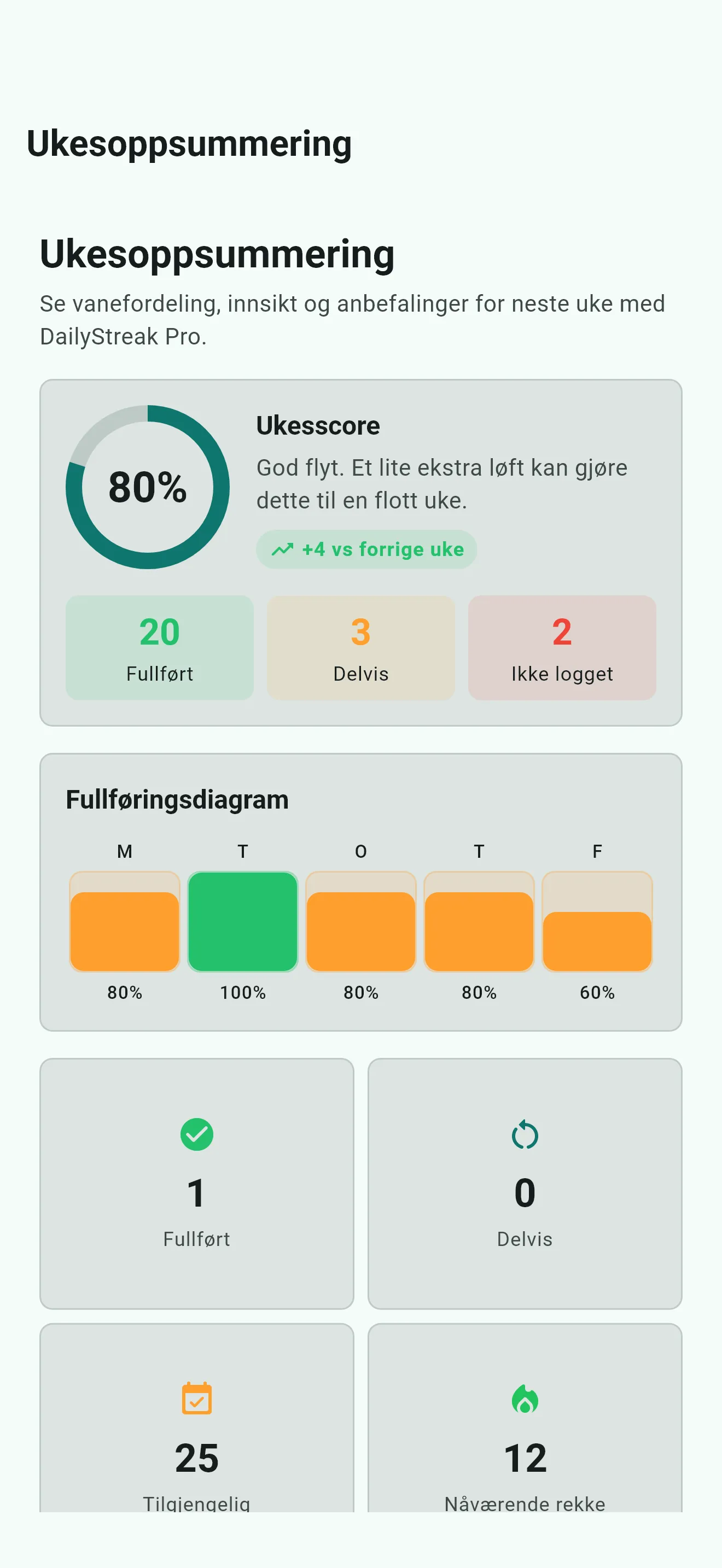 Ukentlig gjennomgang i DailyStreak Pro med ukescore og diagram over gjennomførte vaner
