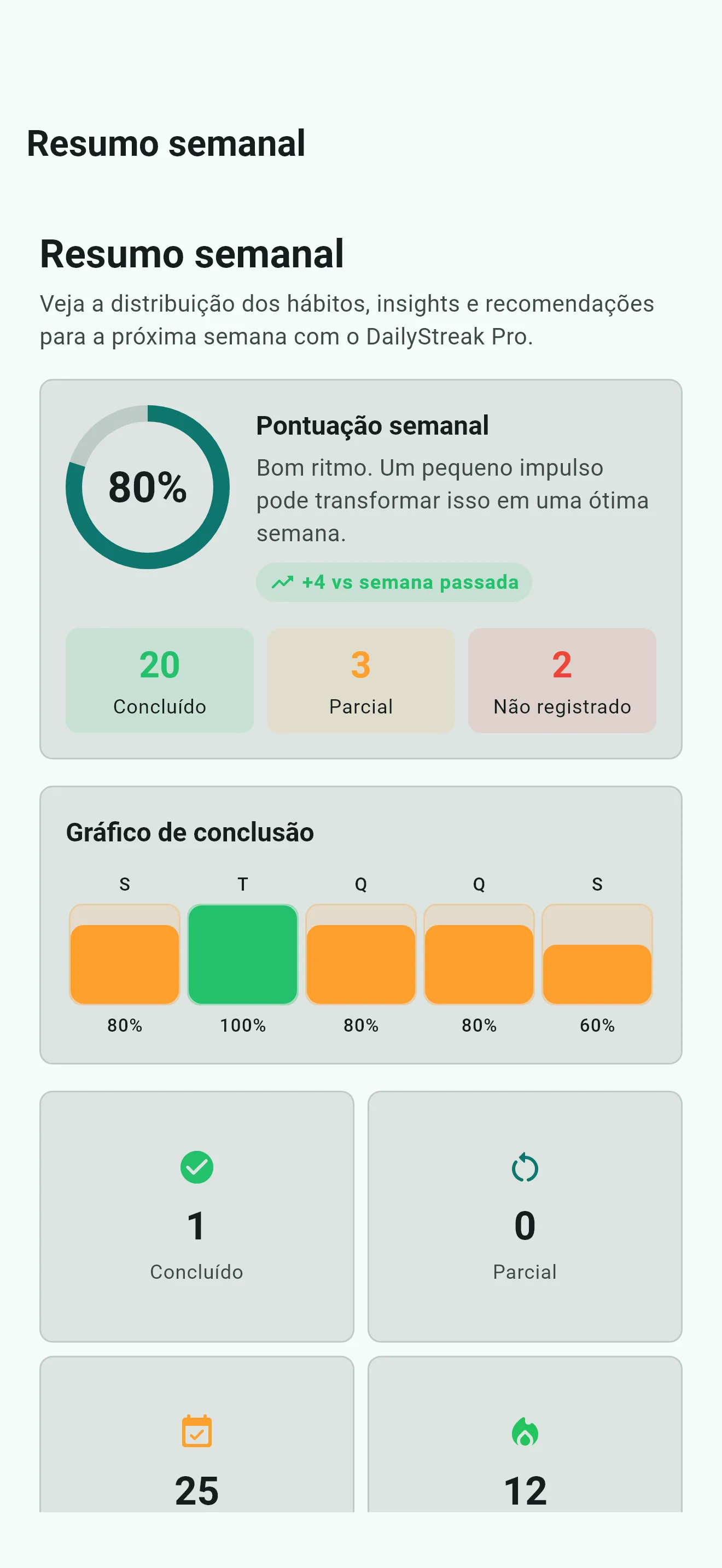 Revisão semanal do DailyStreak Pro com pontuação da semana e gráfico de hábitos concluídos