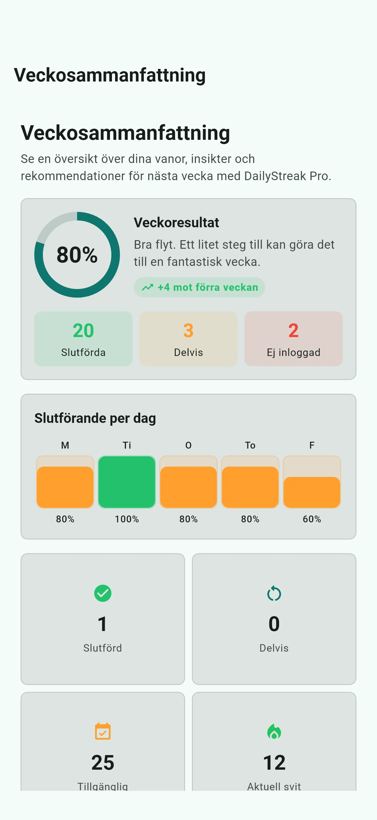 Veckogenomgång i DailyStreak Pro med veckopoäng och diagram över genomförda vanor