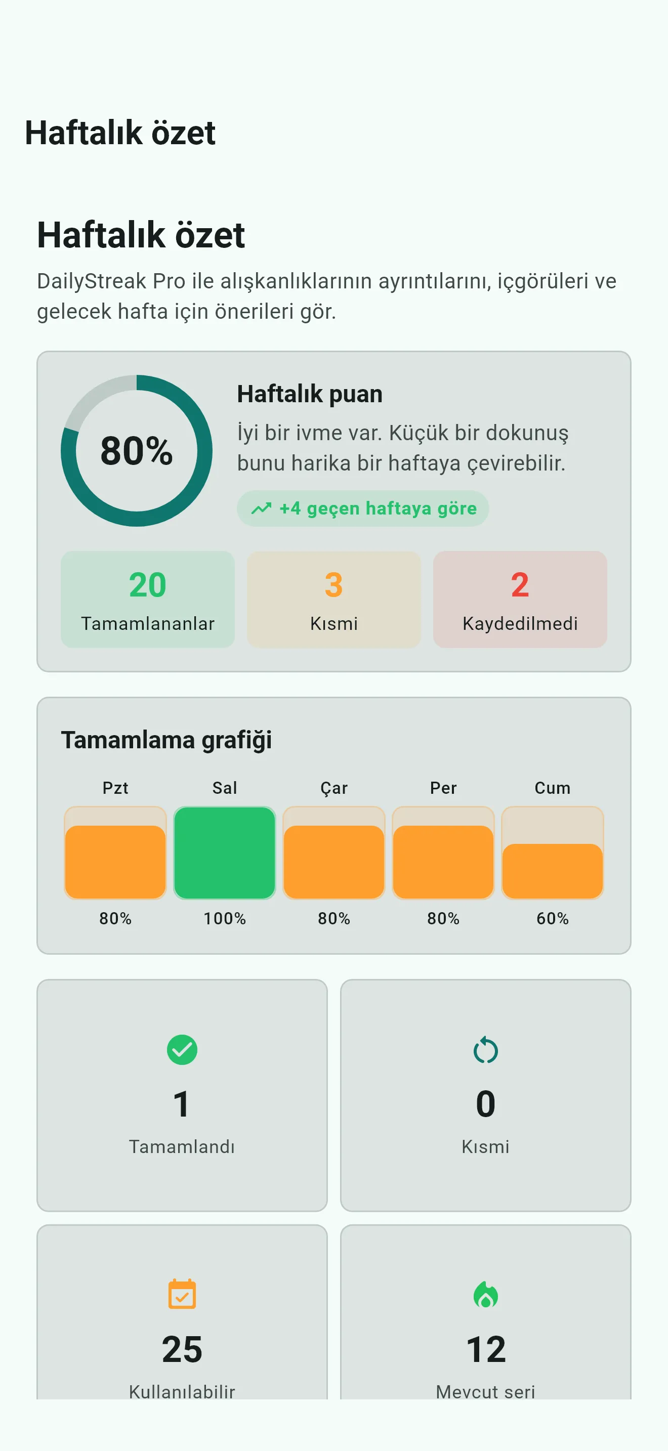 DailyStreak Pro’nun haftalık puanı ve alışkanlık tamamlama grafiğini gösteren değerlendirme ekranı