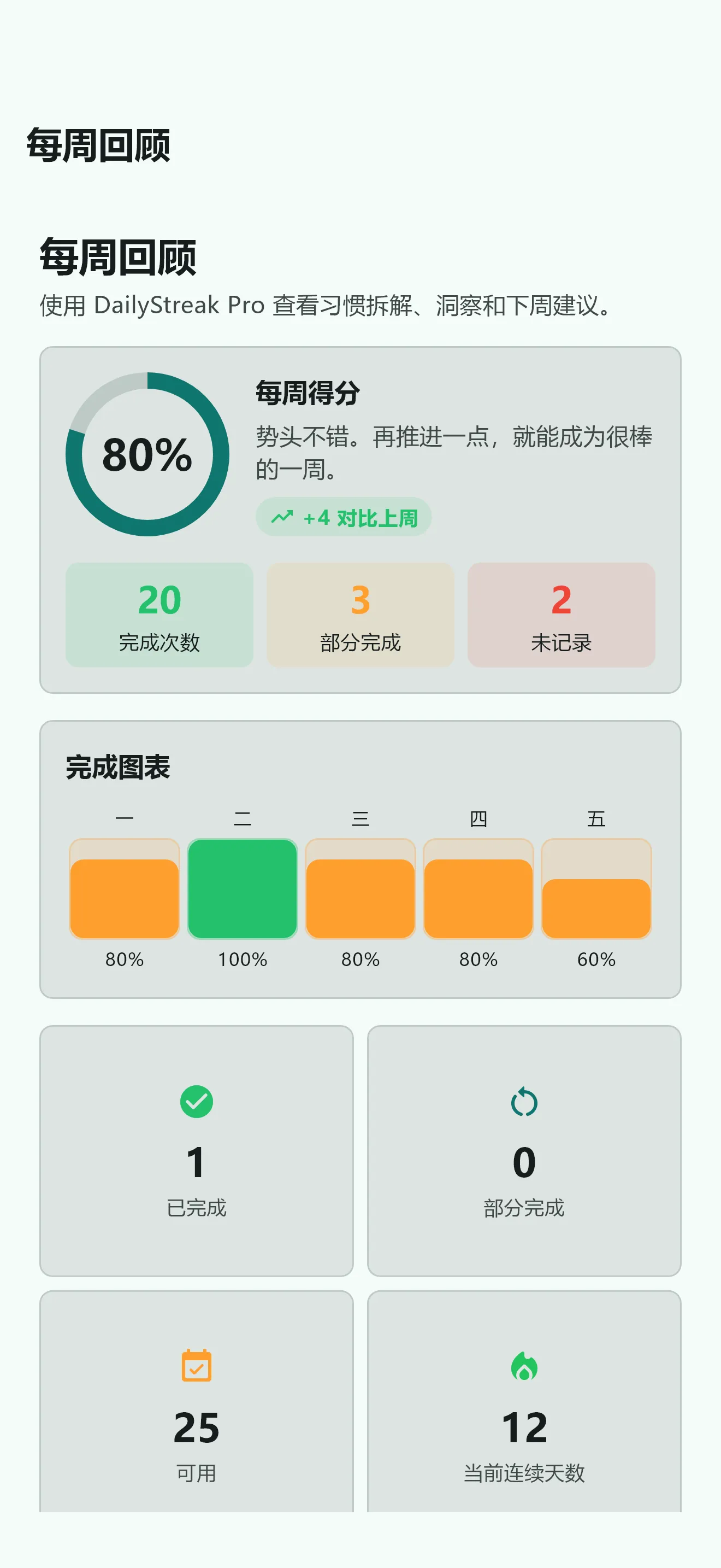 DailyStreak Pro每周回顾，显示每周得分和习惯完成情况图表